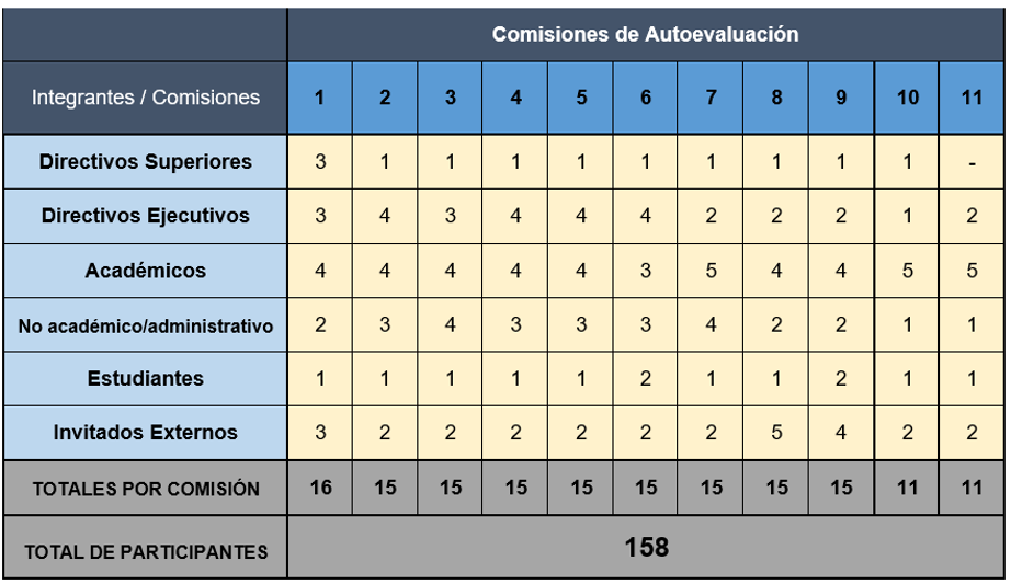 Figura N° 2: Tipo y número de integrantes de las Comisiones de Autoevaluación