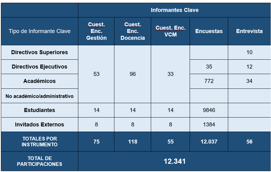 Figura N° 3: Participaciones de Informantes clave en el proceso